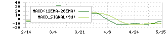 サイエンスアーツ(4412)のMACD