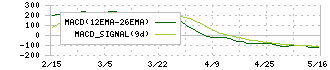 フレクト(4414)のMACD