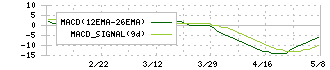 ディ・アイ・システム(4421)のMACD
