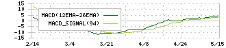 Ａｍａｚｉａ(4424)のMACD