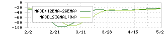 バルテス・ホールディングス(4442)のMACD