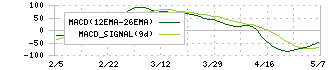 Ｓａｎｓａｎ(4443)のMACD