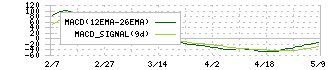 インフォネット(4444)のMACD