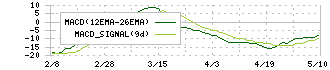 Ｌｉｎｋ－Ｕグループ(4446)のMACD