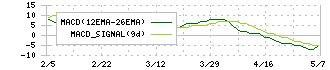 ピー・ビーシステムズ(4447)のMACD