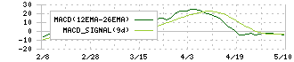 ニイタカ(4465)のMACD