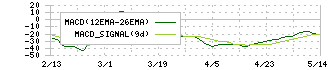 ＡＩ　ＣＲＯＳＳ(4476)のMACD