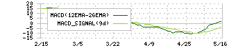 ＢＡＳＥ(4477)のMACD
