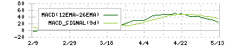 ユナイトアンドグロウ(4486)のMACD