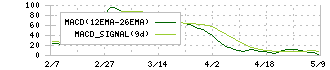 ゼネテック(4492)のMACD