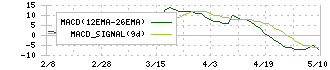 バリオセキュア(4494)のMACD