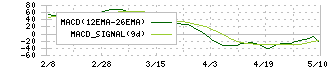森下仁丹(4524)のMACD