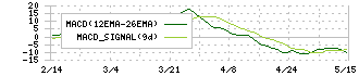 日本ケミファ(4539)のMACD