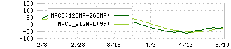 テルモ(4543)のMACD