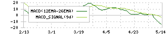 カイノス(4556)のMACD