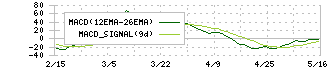 ネクセラファーマ(4565)のMACD