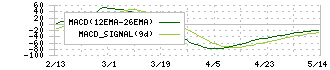 サンバイオ(4592)のMACD