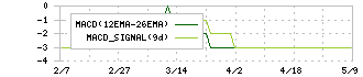 ブライトパス・バイオ(4594)のMACD