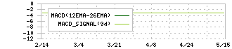 ソレイジア・ファーマ(4597)のMACD