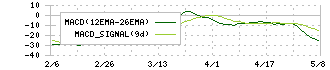 Ｄｅｌｔａ－Ｆｌｙ　Ｐｈａｒｍａ(4598)のMACD