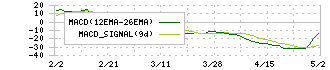 日本ペイントホールディングス(4612)のMACD