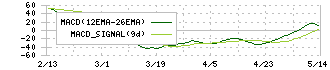 アルプス技研(4641)のMACD