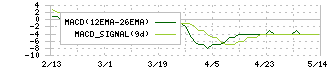 イマジニア(4644)のMACD