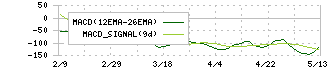 オリエンタルランド(4661)のMACD
