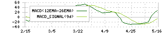 クレスコ(4674)のMACD