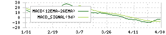 キタック(4707)のMACD