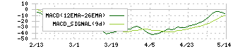 ＩＤホールディングス(4709)のMACD