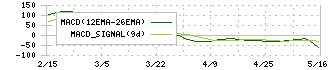アルファシステムズ(4719)のMACD