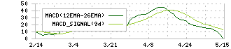 ＣＡＣ　Ｈｏｌｄｉｎｇｓ(4725)のMACD