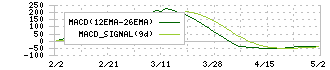 日本ラッド(4736)のMACD