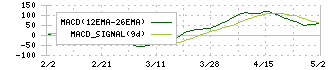 東計電算(4746)のMACD