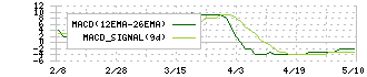 図研エルミック(4770)のMACD