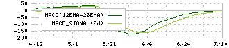 エフアンドエム(4771)のMACD