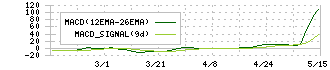 日本ハウズイング(4781)のMACD