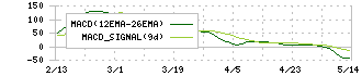 ＮＣＤ(4783)のMACD