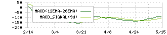 東映アニメーション(4816)のMACD