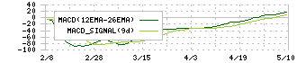フルキャストホールディングス(4848)のMACD