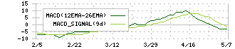 メディシノバ(4875)のMACD