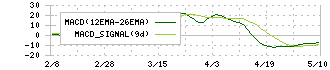 室町ケミカル(4885)のMACD