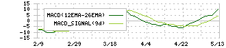 ステラファーマ(4888)のMACD