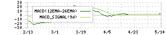 坪田ラボ(4890)のMACD