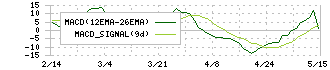 マンダム(4917)のMACD