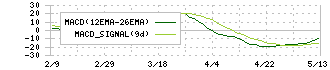 コタ(4923)のMACD
