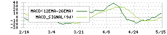 ノエビアホールディングス(4928)のMACD