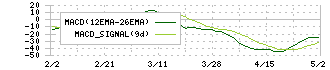 プレミアアンチエイジング(4934)のMACD