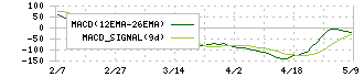 メック(4971)のMACD